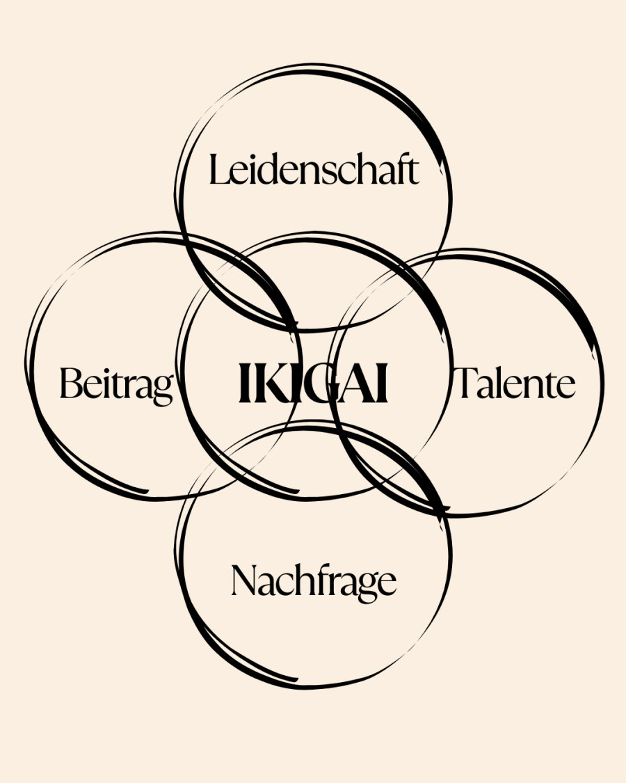 Vier sich überschneidende Kreise mit den Begriffen Leidenschaft, Talente, Nachfrage und Beitrag, in der Mitte das Wort Ikigai
